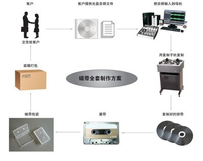 【录音磁带复制加工】价格,厂家,图片,音像制品加工,北京霖润文化传媒-